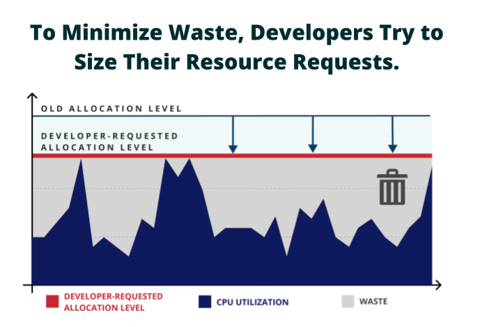 minimize waste developer resize img