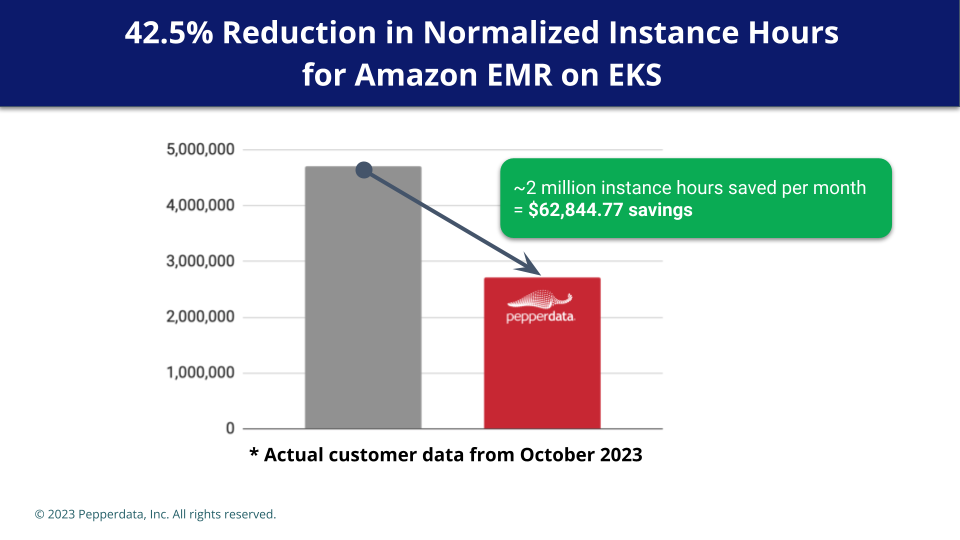 42.5% reduction in instance hours graphic