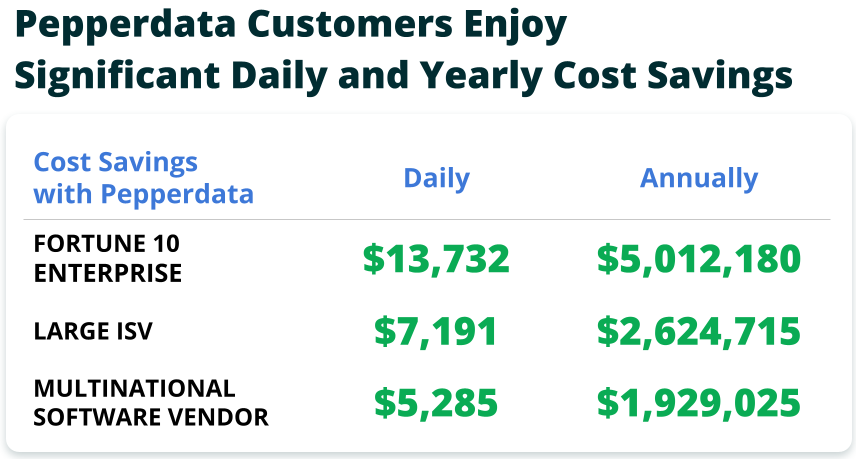 Daily and yearly customer savings with Pepperdata
